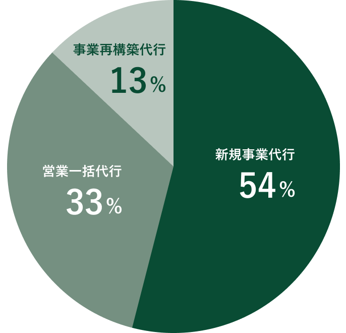 サービスラインアップ_円グラフ