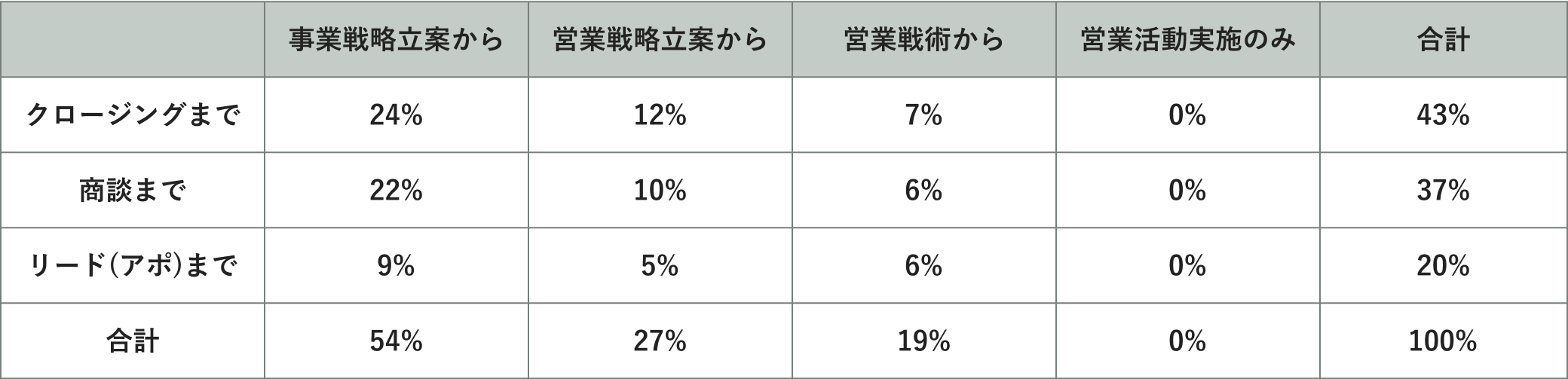割合を示すグラフ